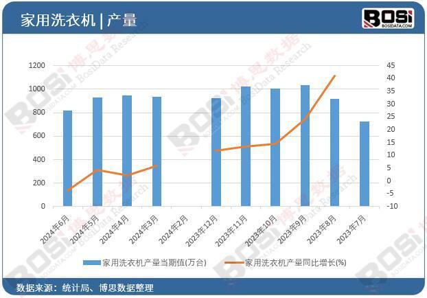 机产量月度统计累计产量达53116万台m6米乐2024年上半年中国家用洗衣(图3)