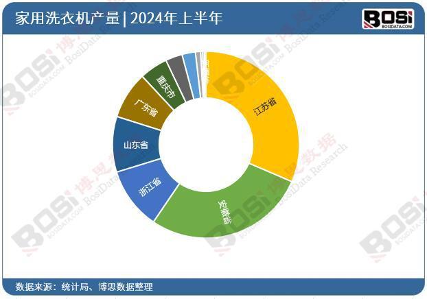 机产量月度统计累计产量达53116万台m6米乐2024年上半年中国家用洗衣(图2)