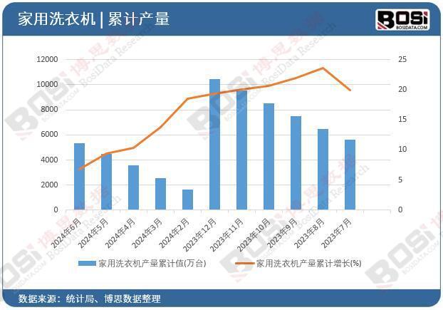 机产量月度统计累计产量达53116万台m6米乐2024年上半年中国家用洗衣